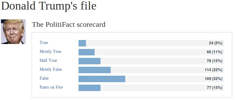 PolitiFact Truth-O-Meter scorecard
